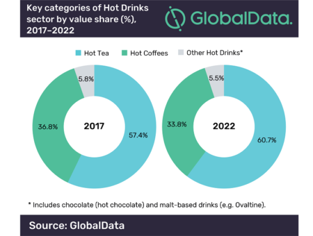 hot drinks in apac chart