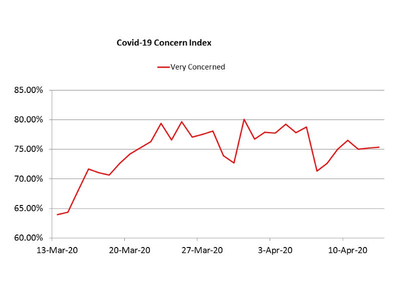 COVID-19 spread concern index